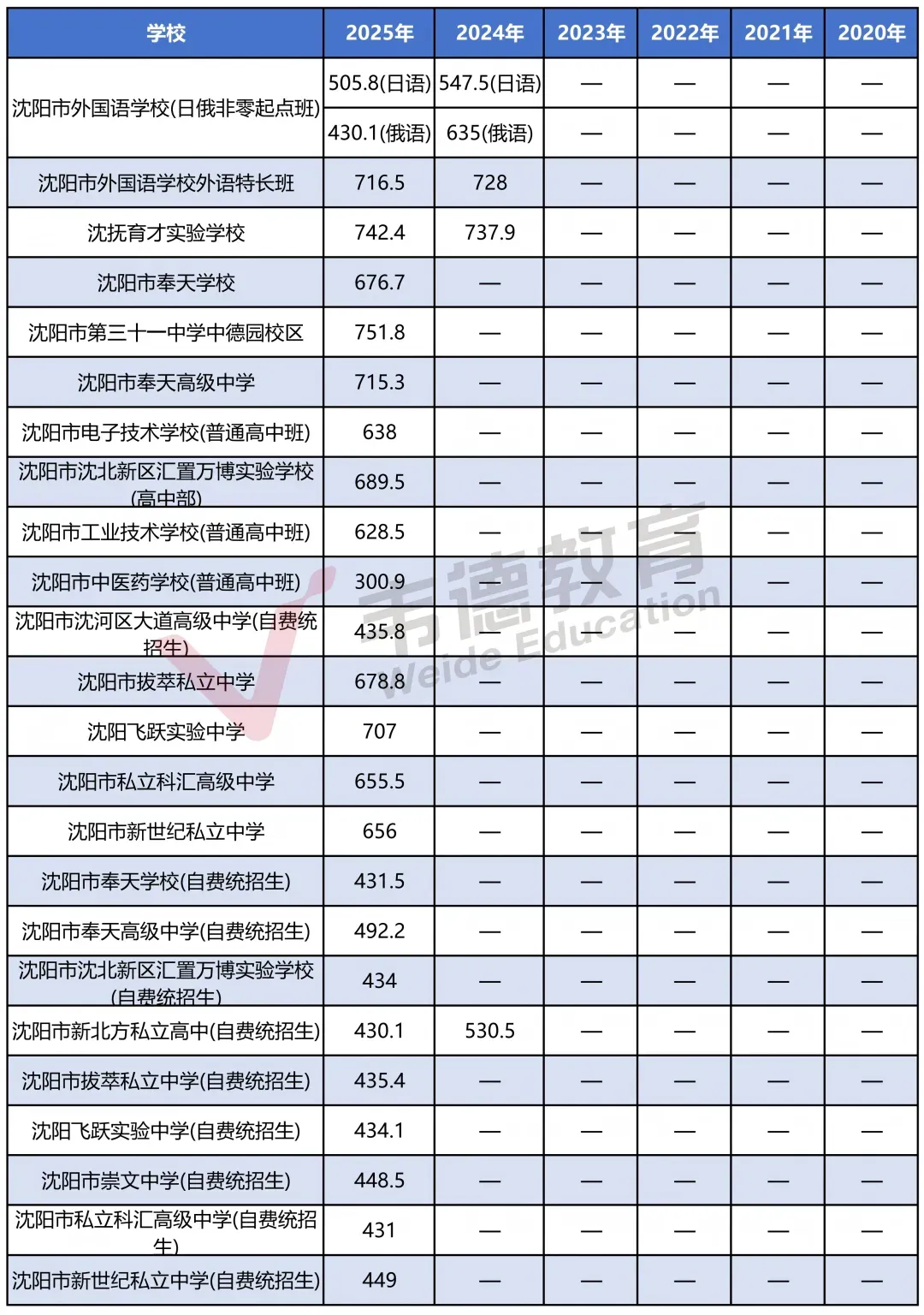 沈阳中考志愿填报常见问题!(含志愿填报表及中考分数线) 第7张