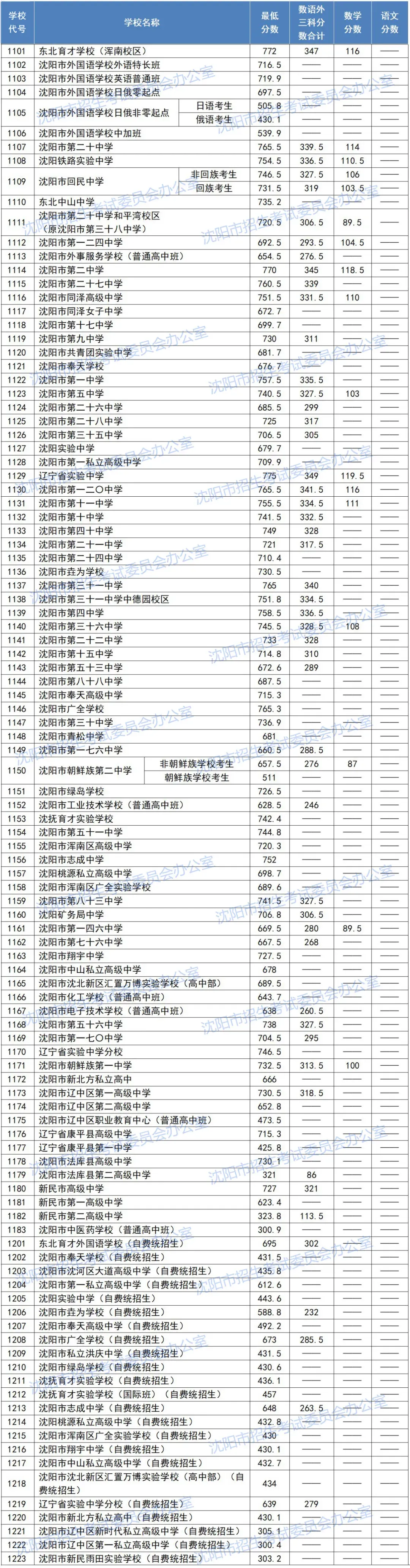沈阳中考志愿填报常见问题!(含志愿填报表及中考分数线) 第8张