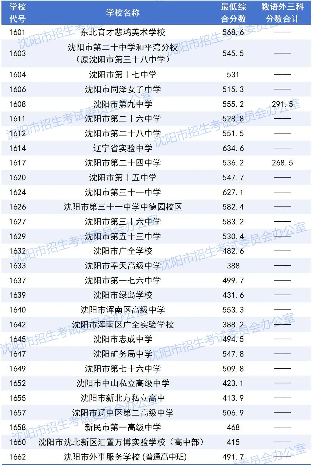 沈阳中考志愿填报常见问题!(含志愿填报表及中考分数线) 第14张