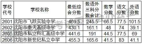沈阳中考志愿填报常见问题!(含志愿填报表及中考分数线) 第17张