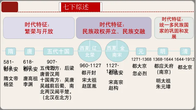 2026年中考历史第一轮复习课件:七下历史 第7张