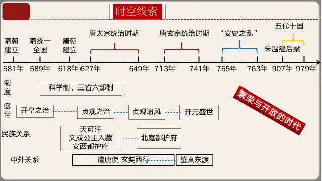 2026年中考历史第一轮复习课件:七下历史 第8张
