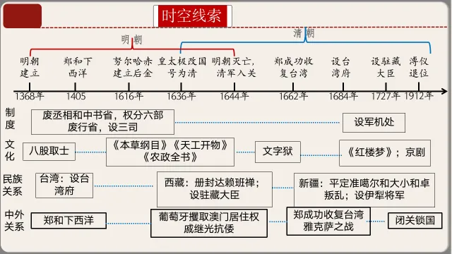 2026年中考历史第一轮复习课件:七下历史 第10张