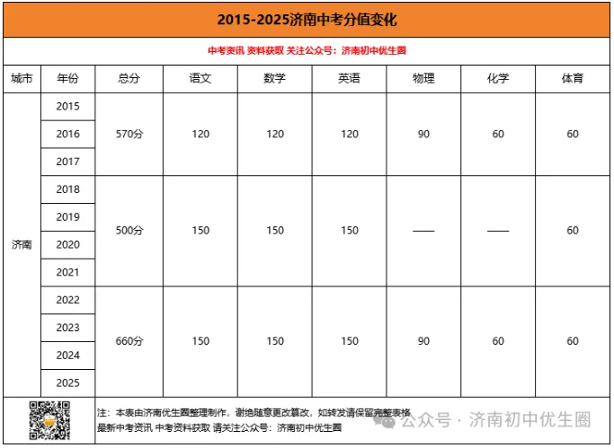 2026年体育中考总分有变化?将提至100分?体育中考最新变化汇总,寒假提前练! 第7张