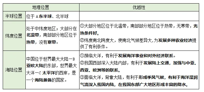 小中考地理|中国的疆域、人口与民族 第2张