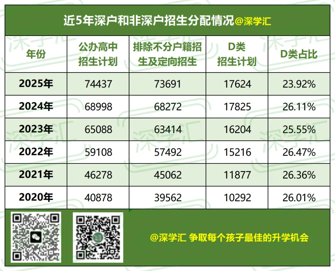 最高相差47分!深圳中考非深户考情分析! 第2张