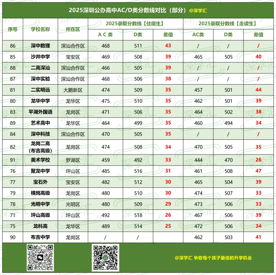 最高相差47分!深圳中考非深户考情分析! 第4张