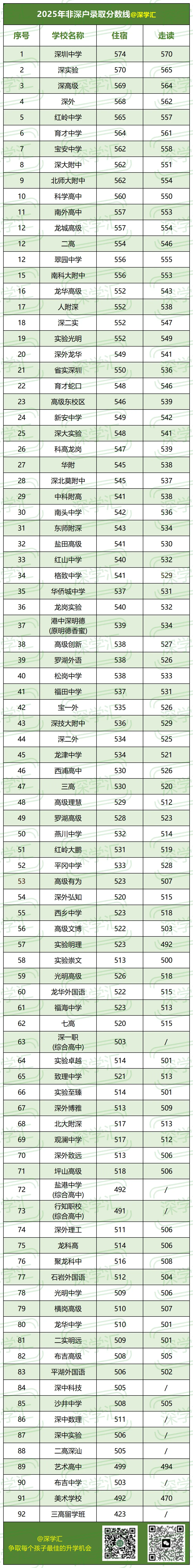最高相差47分!深圳中考非深户考情分析! 第5张