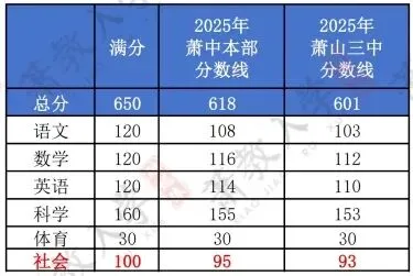 萧山家长注意!中考社会已成重高拉分关键!寒假这样复习,高效不 “死磕” 第2张