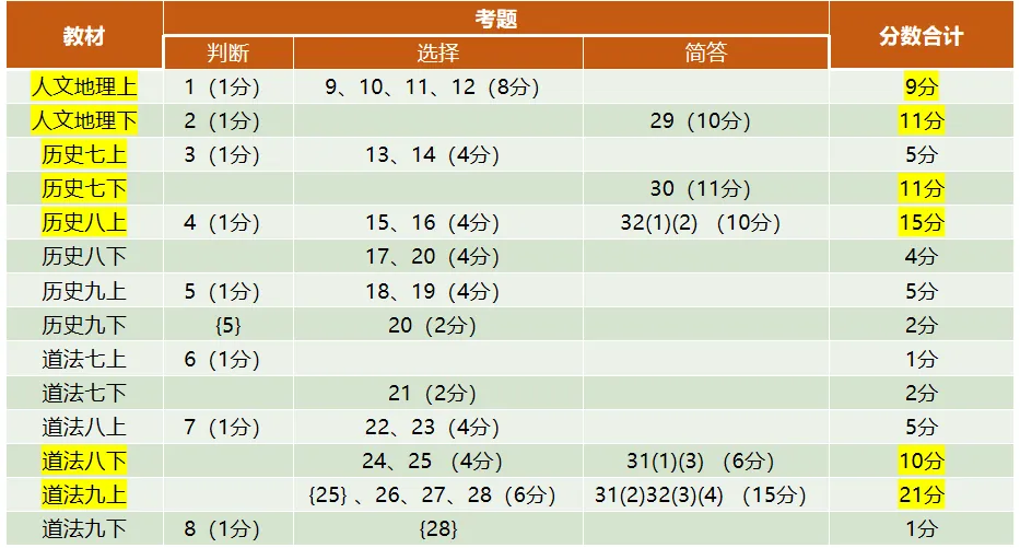 萧山家长注意!中考社会已成重高拉分关键!寒假这样复习,高效不 “死磕” 第14张 萧山家长注意!中考社会已成重高拉分关键!寒假这样复习,高效不 “死磕” 第14张