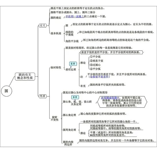 【数学知识】中考数学 | 最全【思维导图】归纳,满满干货 第2张