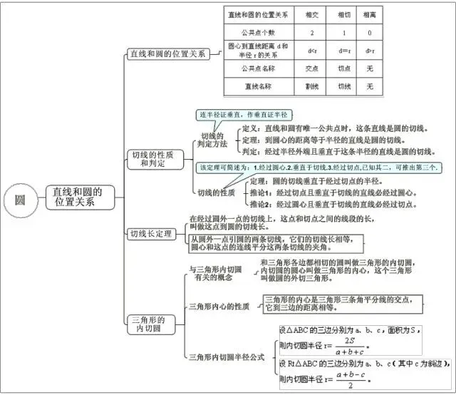 【数学知识】中考数学 | 最全【思维导图】归纳,满满干货 第3张