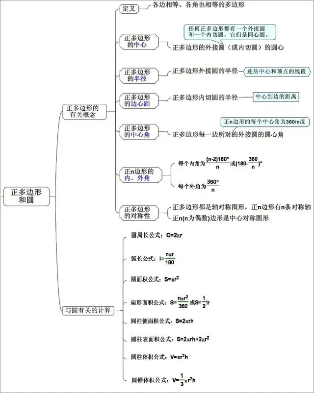 【数学知识】中考数学 | 最全【思维导图】归纳,满满干货 第5张