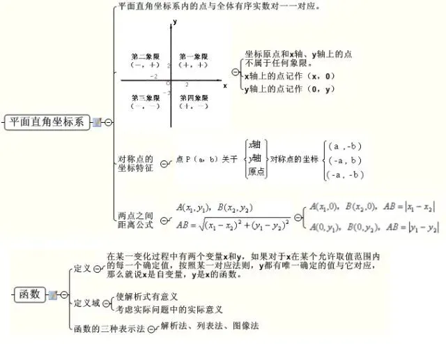 【数学知识】中考数学 | 最全【思维导图】归纳,满满干货 第9张