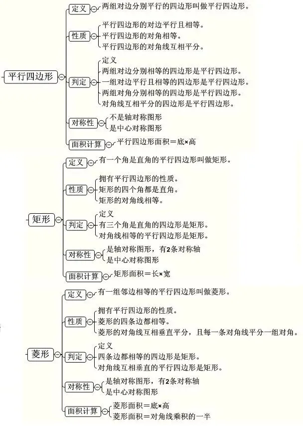 【数学知识】中考数学 | 最全【思维导图】归纳,满满干货 第12张