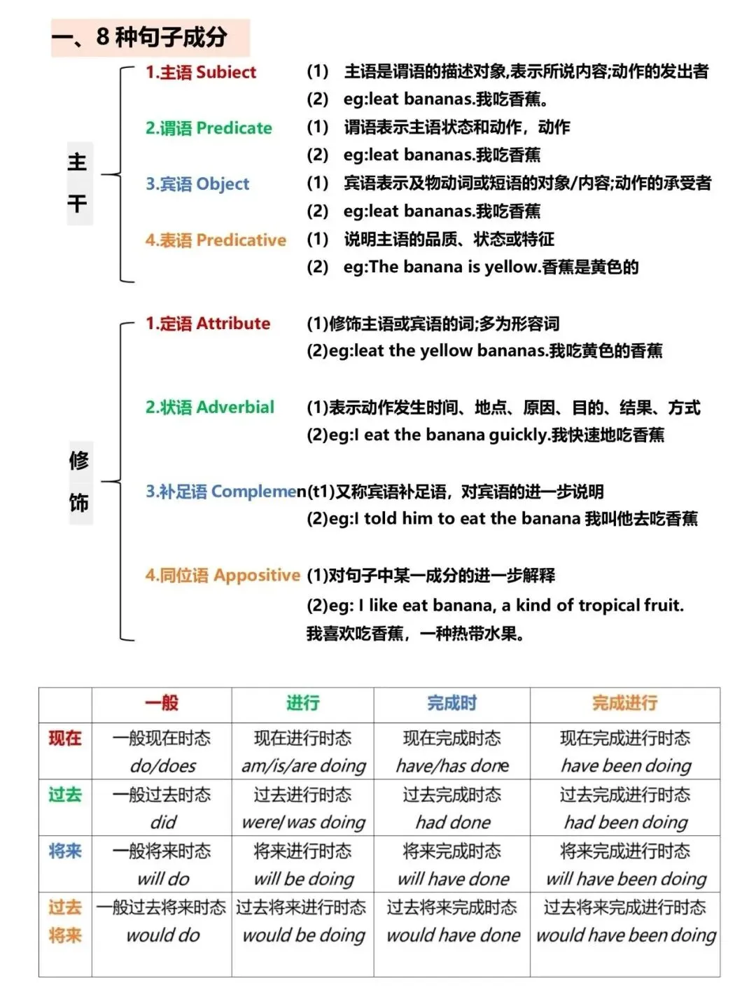 初中英语语法汇总,秒懂句子成分!附中考语法练习1000题 第2张 初中英语语法汇总,秒懂句子成分!附中考语法练习1000题 第2张