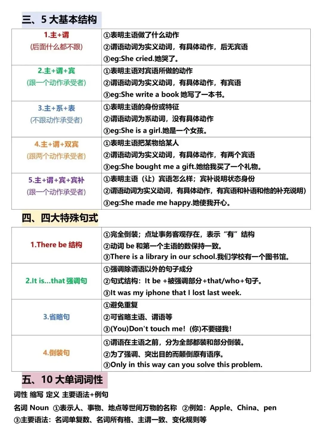 初中英语语法汇总,秒懂句子成分!附中考语法练习1000题 第4张 初中英语语法汇总,秒懂句子成分!附中考语法练习1000题 第4张