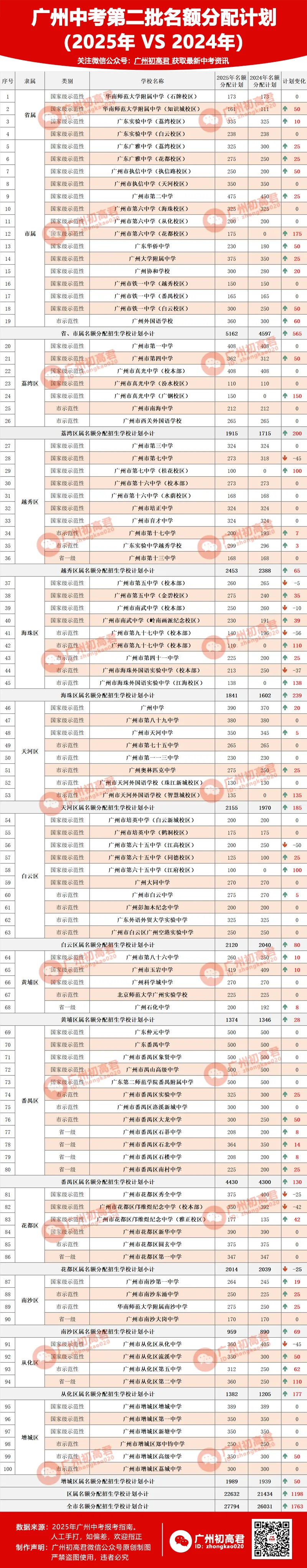重要!近2年中考各批次高中招生计划变化分析!这些学校扩招了!2026需要注意! 第4张
