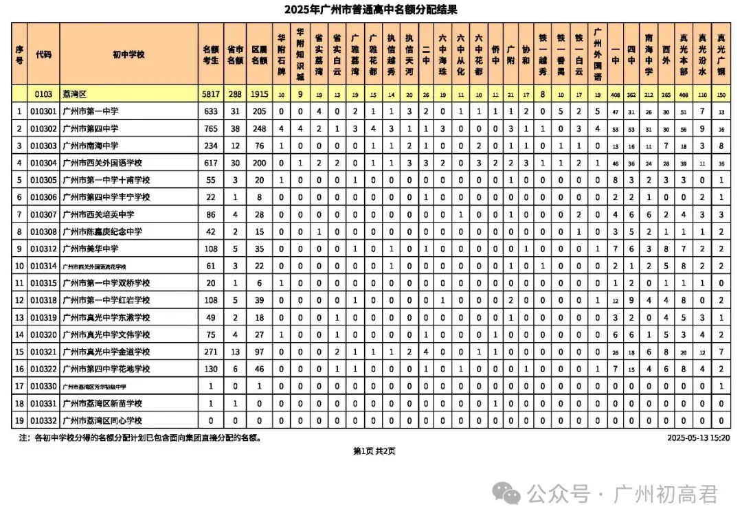 重要!近2年中考各批次高中招生计划变化分析!这些学校扩招了!2026需要注意! 第5张