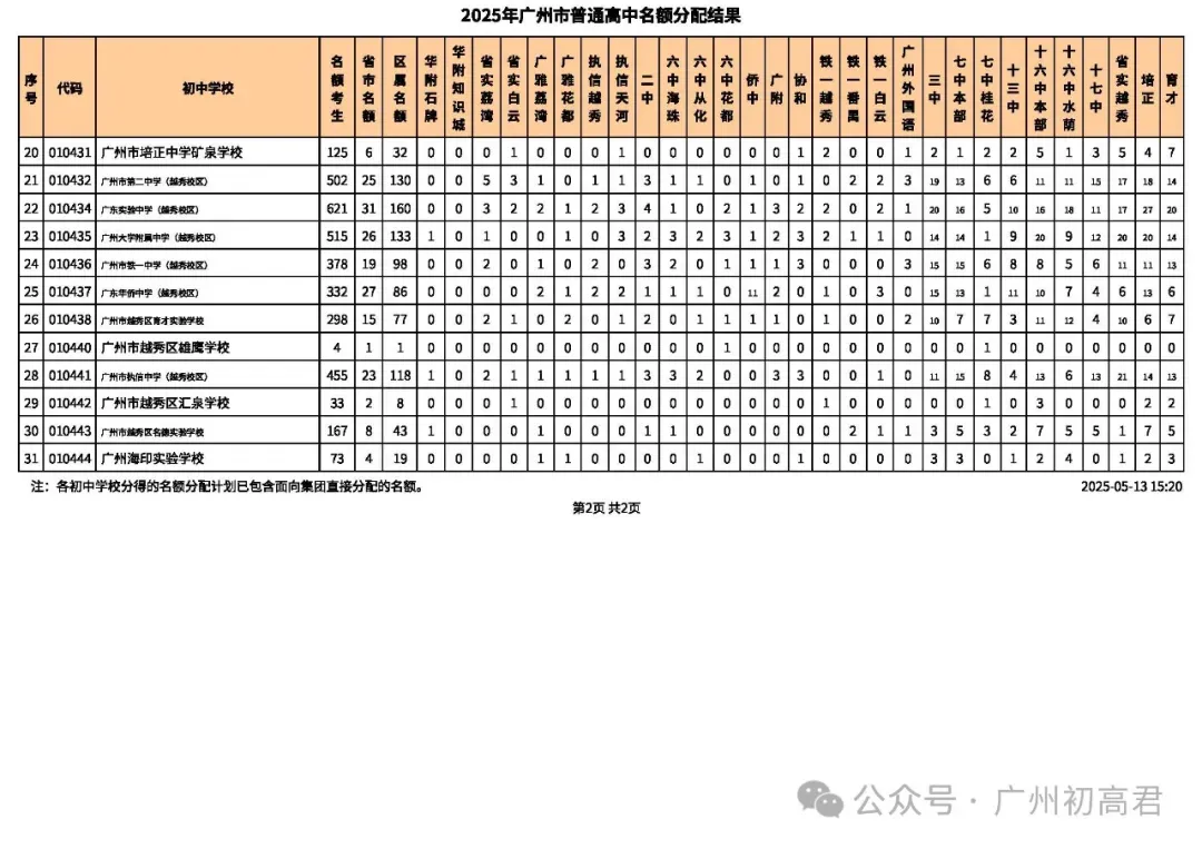 重要!近2年中考各批次高中招生计划变化分析!这些学校扩招了!2026需要注意! 第8张