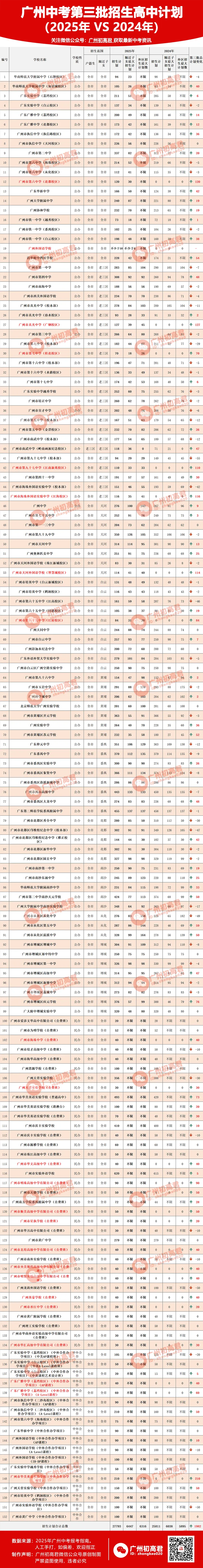 重要!近2年中考各批次高中招生计划变化分析!这些学校扩招了!2026需要注意! 第35张
