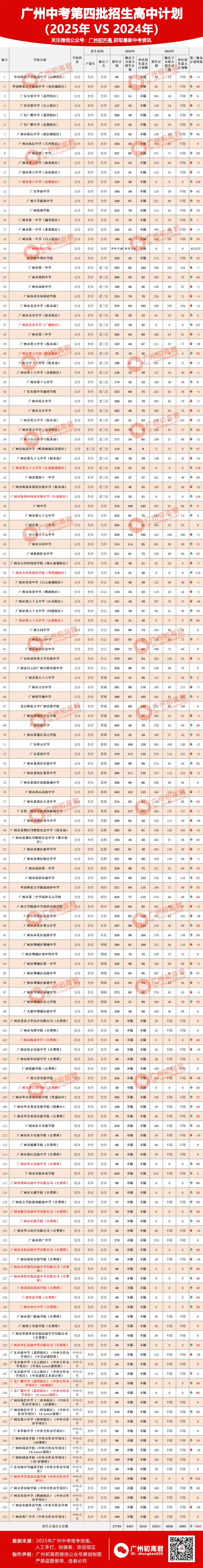 重要!近2年中考各批次高中招生计划变化分析!这些学校扩招了!2026需要注意! 第36张