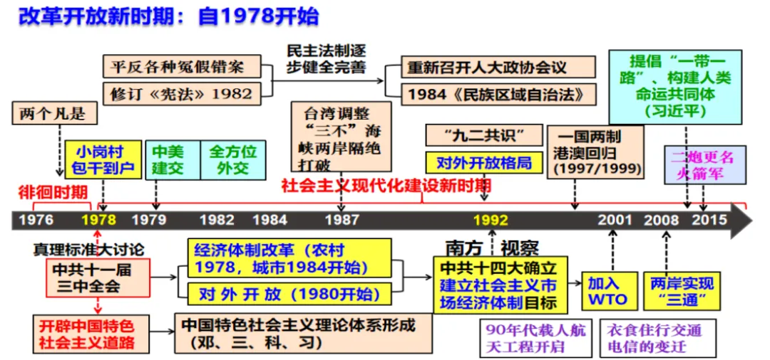 【2026中考复习宝典】改革开放40年考点全梳理,《 改革开放至今(1978-)(知识清单)》这11个考点必须拿下!(知识清单系列之一) 第1张 【2026中考复习宝典】改革开放40年考点全梳理,《 改革开放至今(1978-)(知识清单)》这11个考点必须拿下!(知识清单系列之一) 第1张