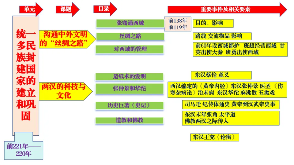 2026中考历史总复习单元框架版:第三单元 秦汉时期 统一多民族国家的建立和巩固 第6张
