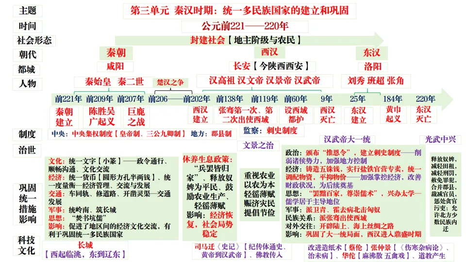 2026中考历史总复习单元框架版:第三单元 秦汉时期 统一多民族国家的建立和巩固 第7张
