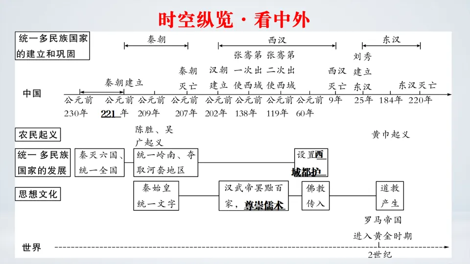 2026中考历史总复习单元框架版:第三单元 秦汉时期 统一多民族国家的建立和巩固 第9张