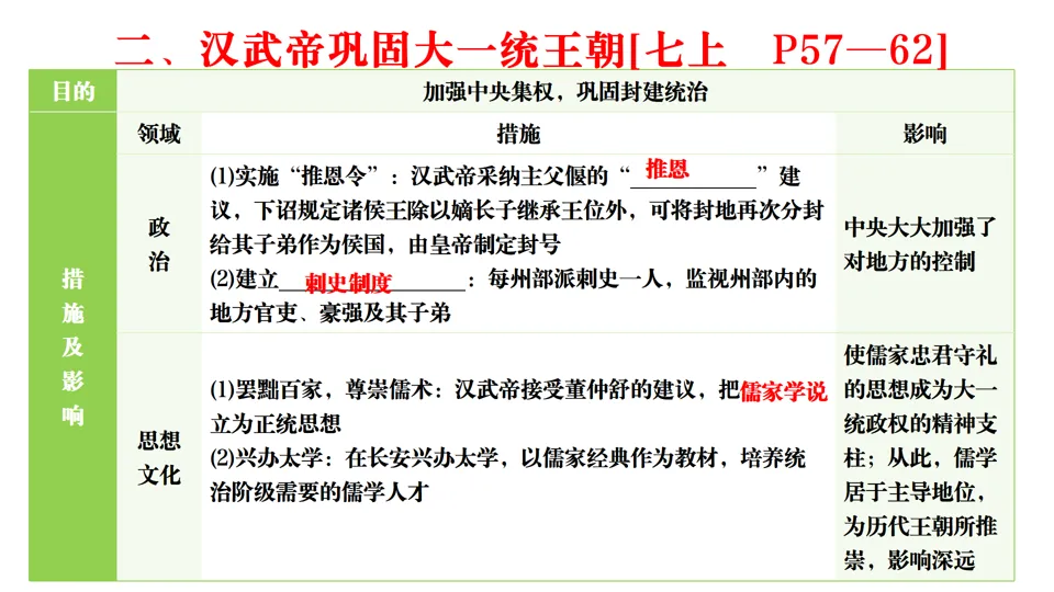 2026中考历史总复习单元框架版:第三单元 秦汉时期 统一多民族国家的建立和巩固 第18张