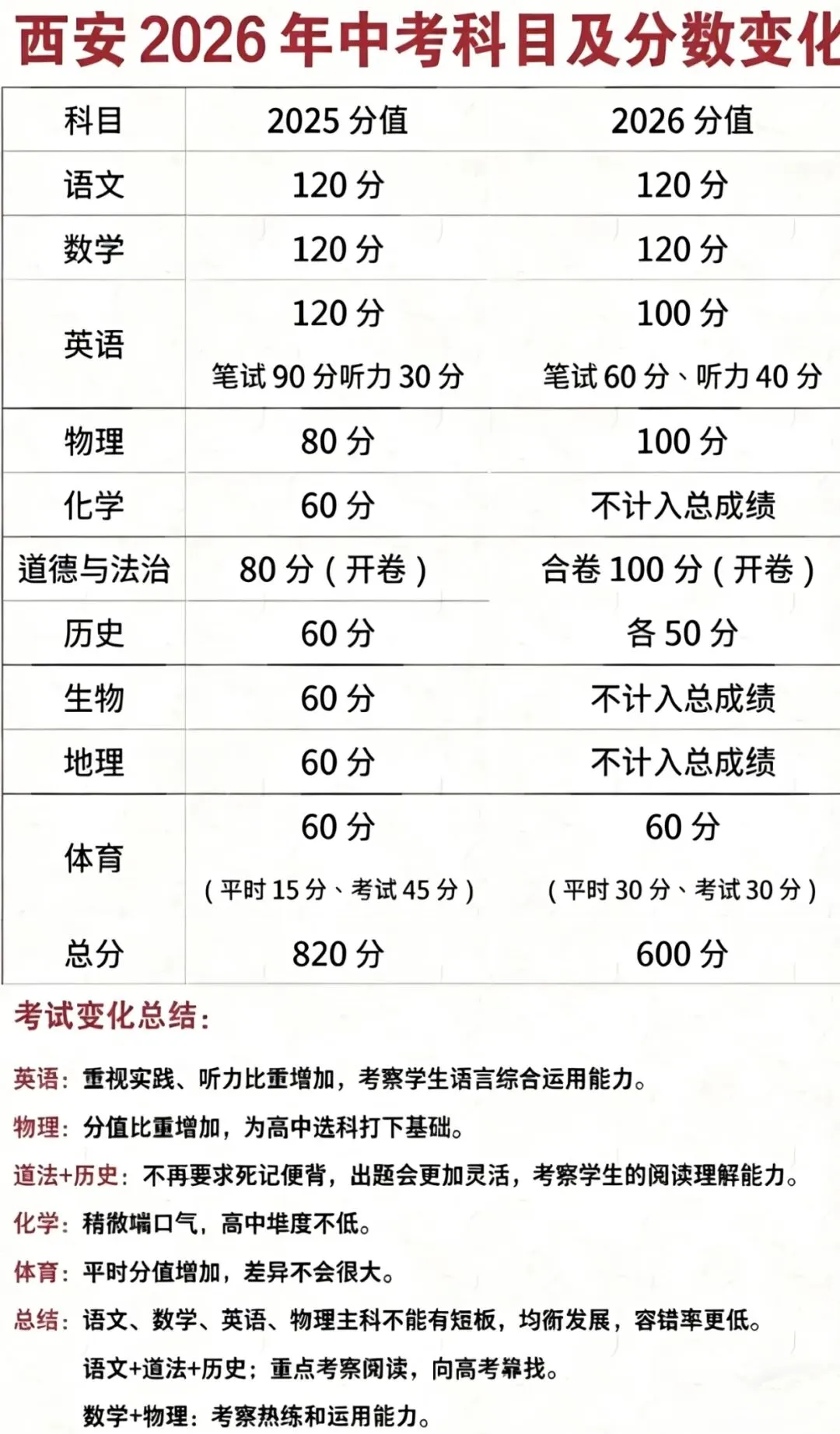 2026西安中考&综合高中政策一文读懂|家长必看!计分、门槛、择校全梳理 第2张