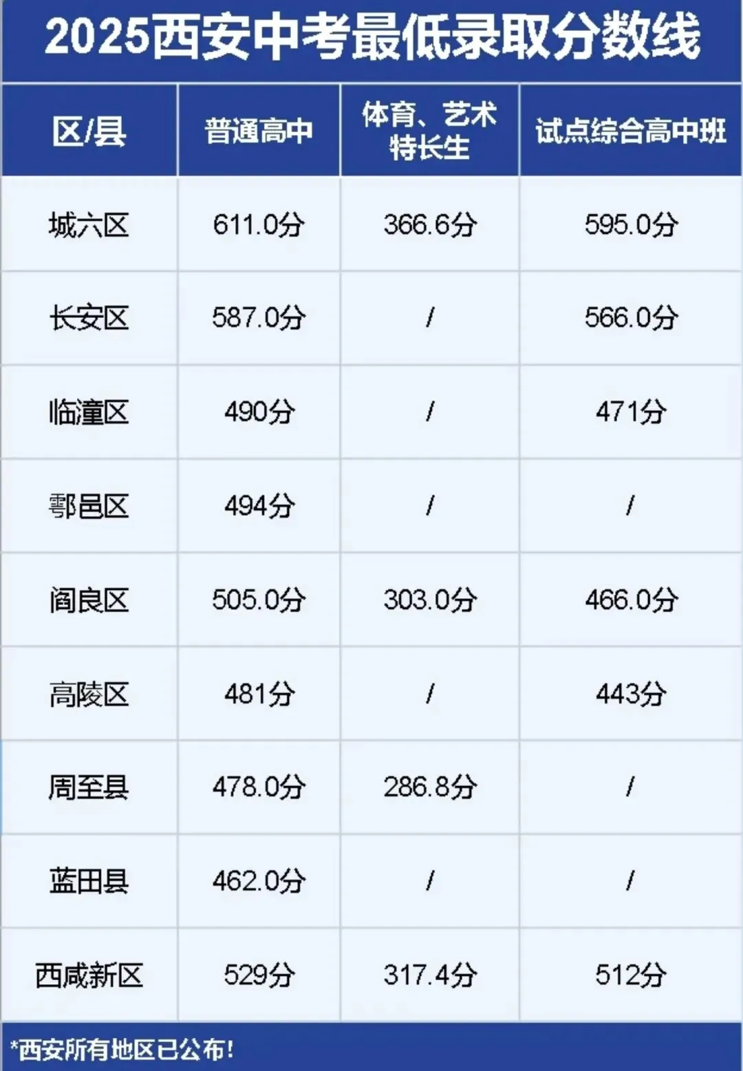 2026西安中考&综合高中政策一文读懂|家长必看!计分、门槛、择校全梳理 第4张