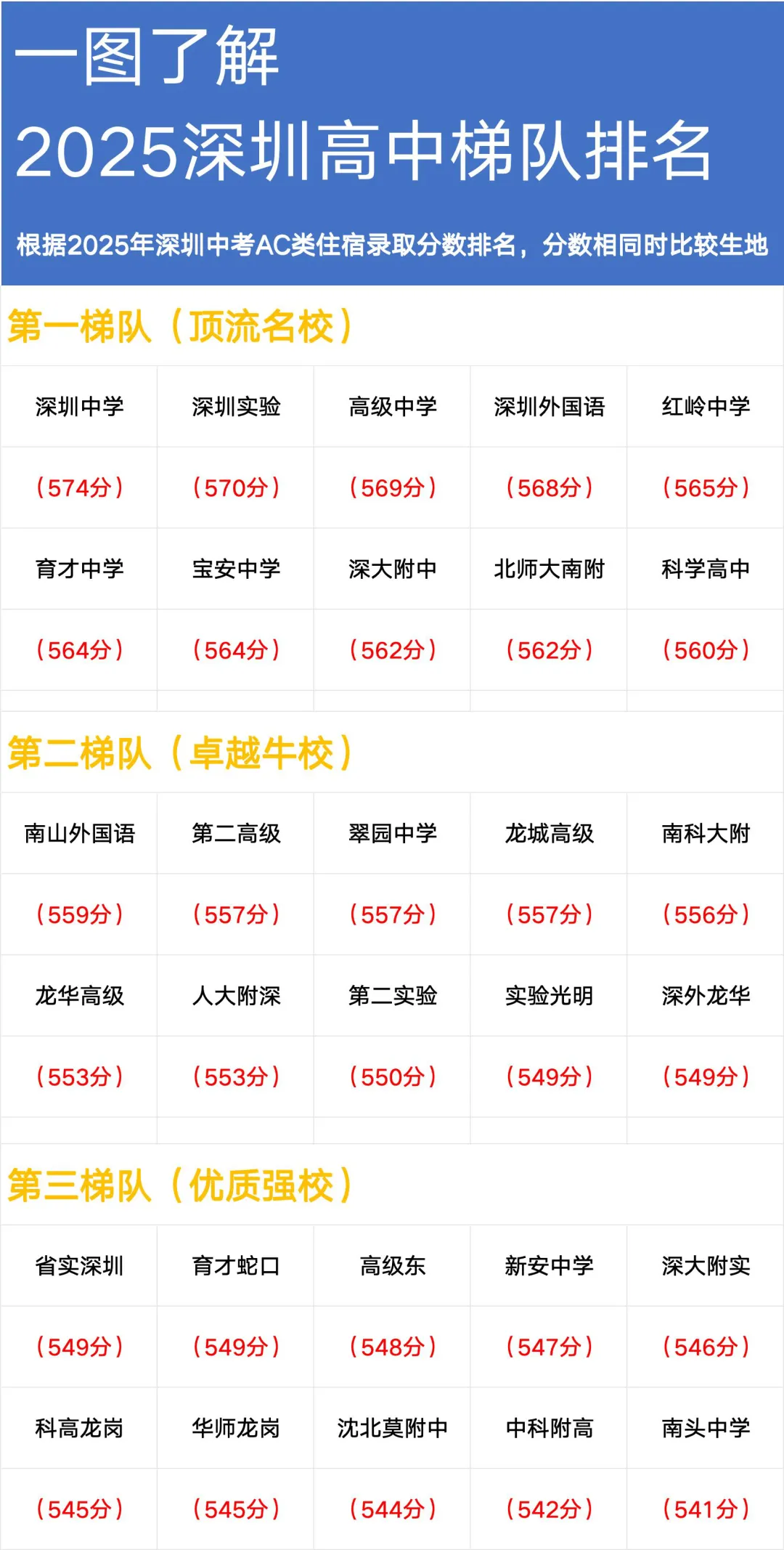 2026深圳中考总分630分!各科要考多少分才能上高中? 第3张
