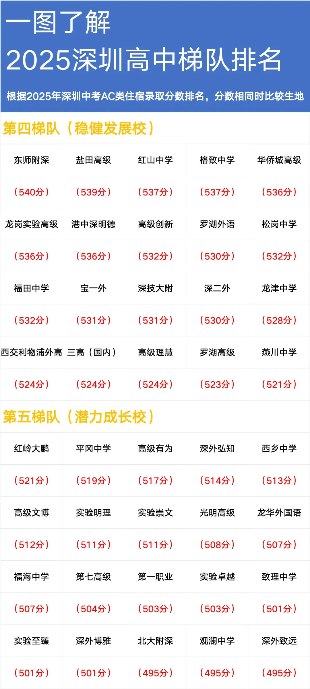 2026深圳中考总分630分!各科要考多少分才能上高中? 第4张