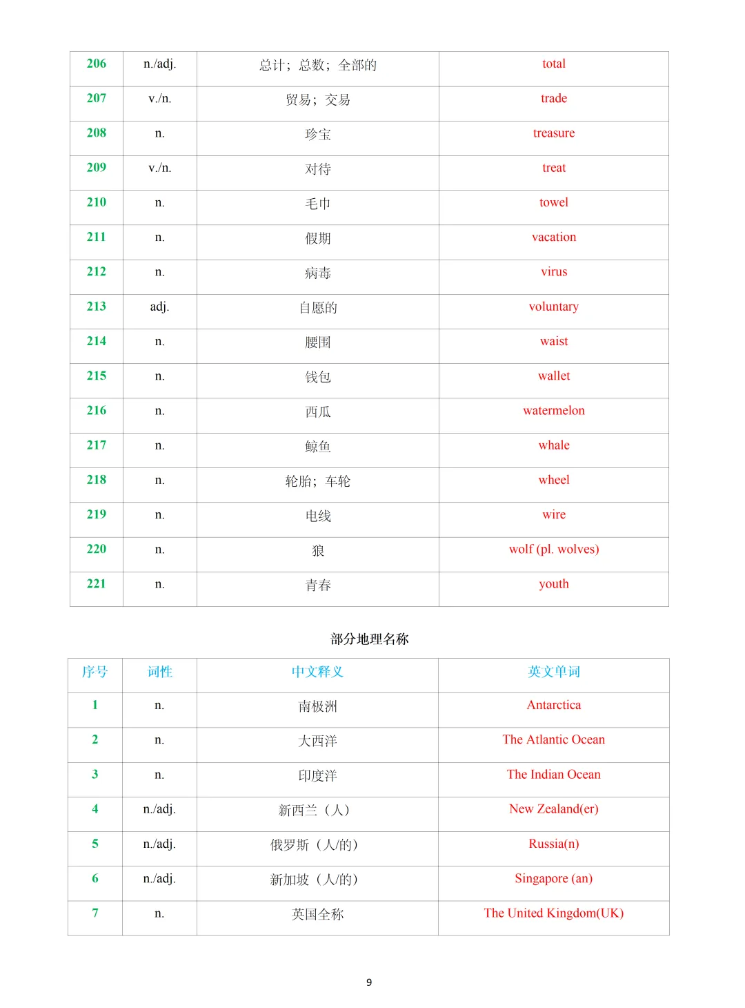 【中考英语】2026 年上海中考英语新增词汇&练习 第9张