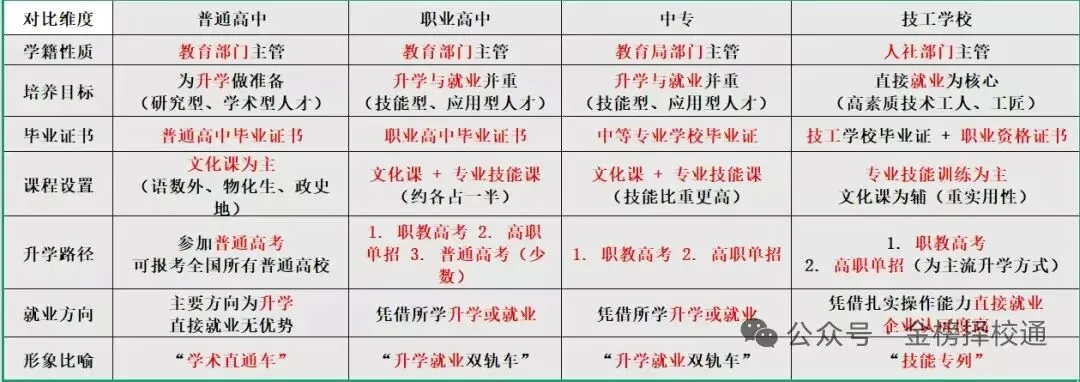 中考卡线:选择去普高垫底 还是去职高逆袭 第7张