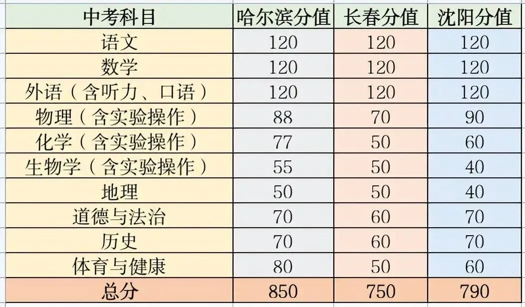 2026中考在即,东北三省省会城市中考总分对比,哪些科目更重要? 第2张