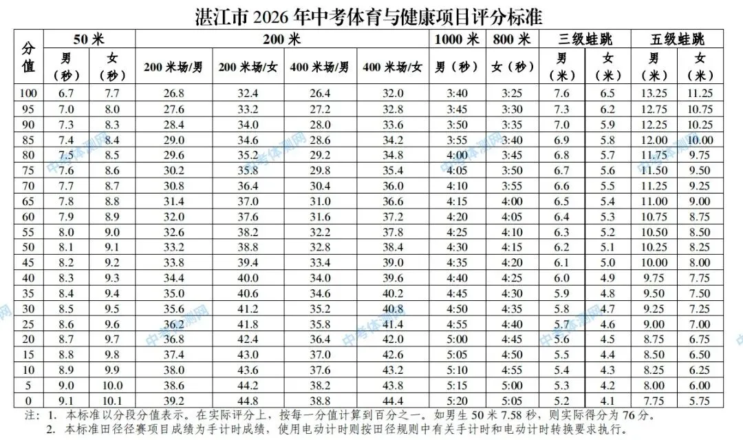 湛江市2026年中考体育门槛有所降低(附评分标准和算分工具) 第1张