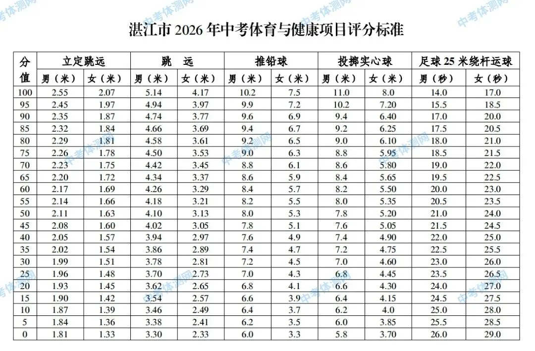 湛江市2026年中考体育门槛有所降低(附评分标准和算分工具) 第2张