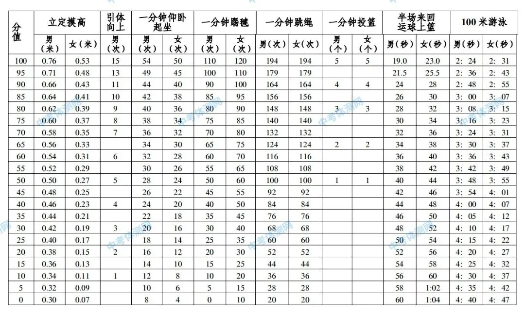 湛江市2026年中考体育门槛有所降低(附评分标准和算分工具) 第3张