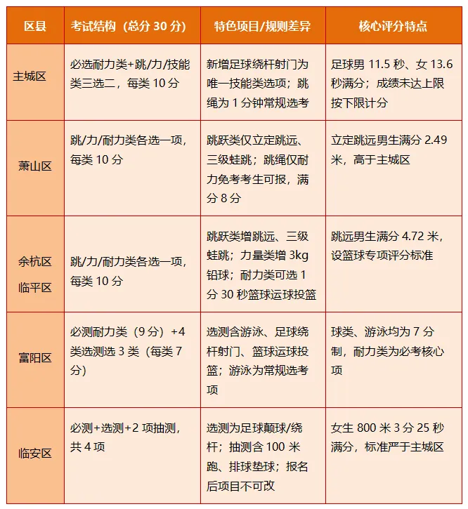 杭州中考体育各区县差异大!寒假不盲练,孩子30分满分稳拿 第2张