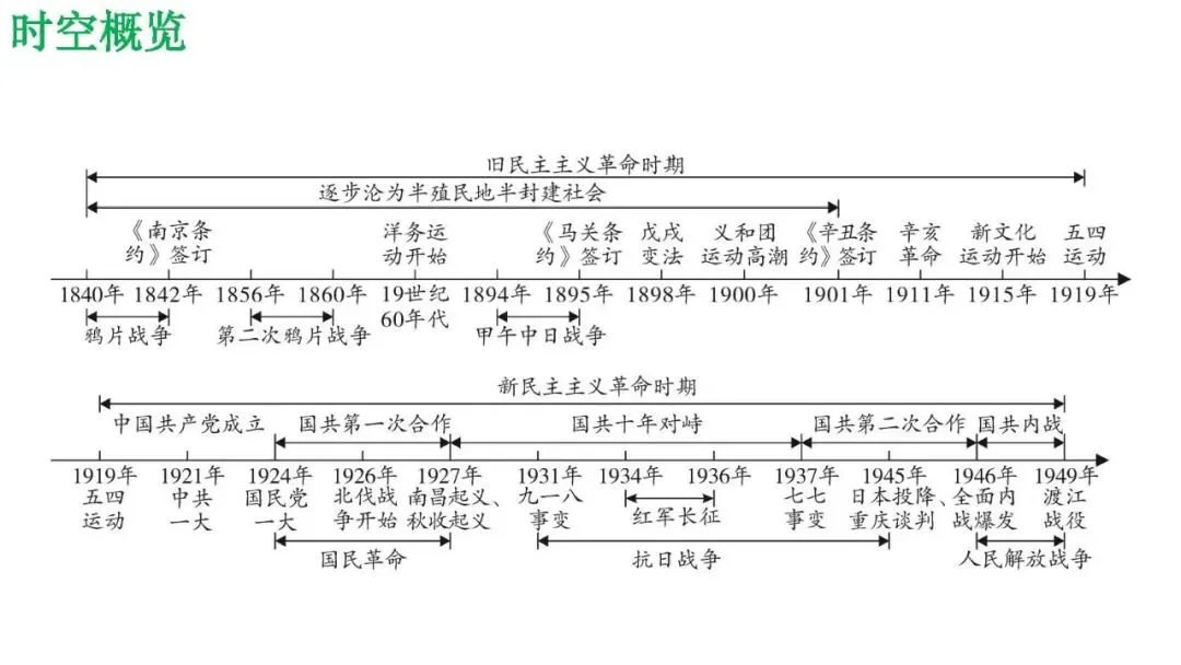 2026年历史中考复习专题复习中国近代史中国开始沦为半殖民地半封建社会 第2张