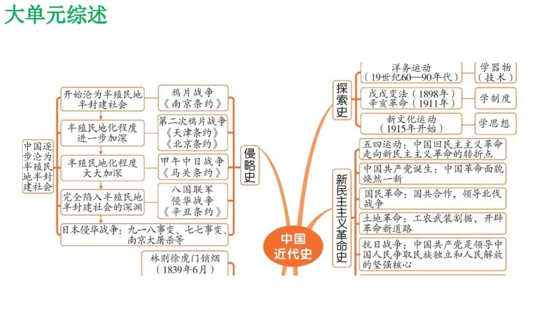 2026年历史中考复习专题复习中国近代史中国开始沦为半殖民地半封建社会 第3张