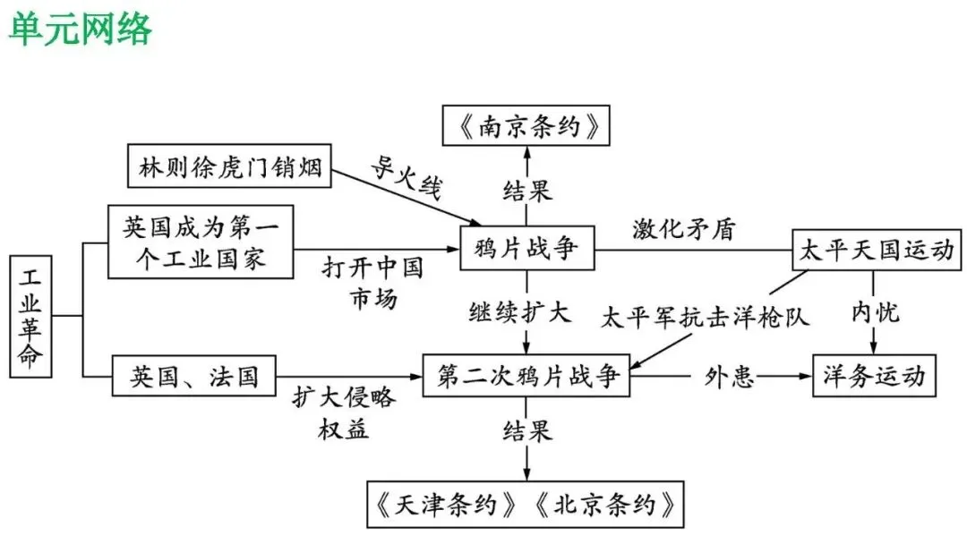 2026年历史中考复习专题复习中国近代史中国开始沦为半殖民地半封建社会 第7张