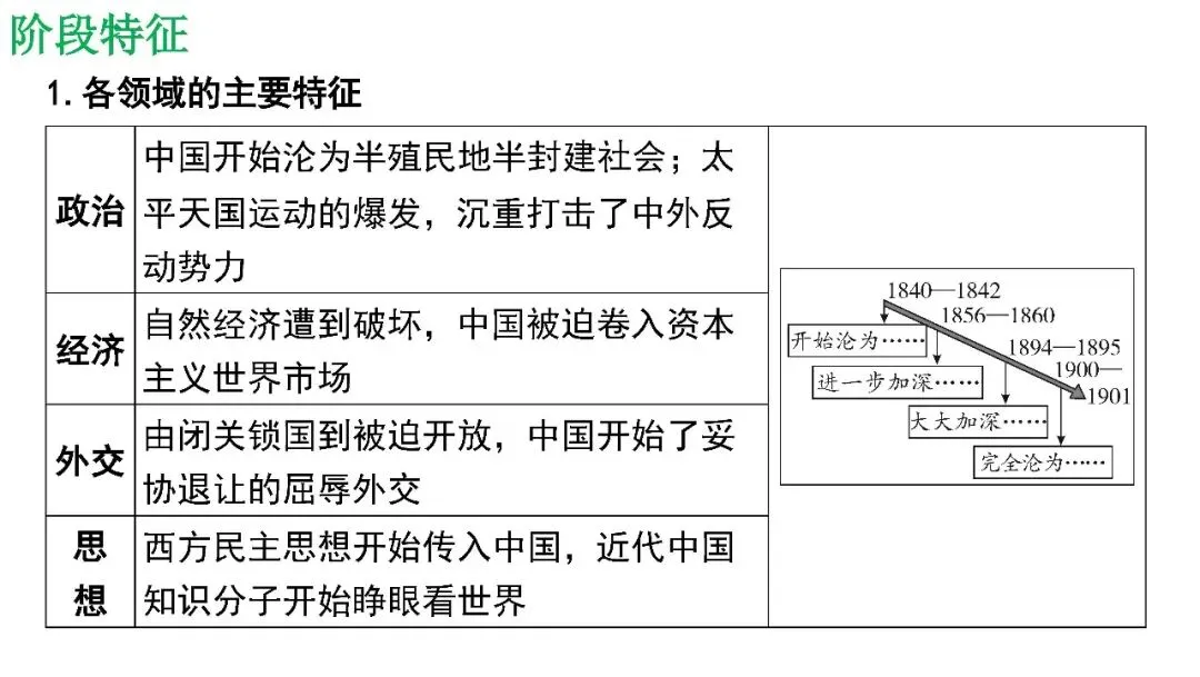 2026年历史中考复习专题复习中国近代史中国开始沦为半殖民地半封建社会 第8张