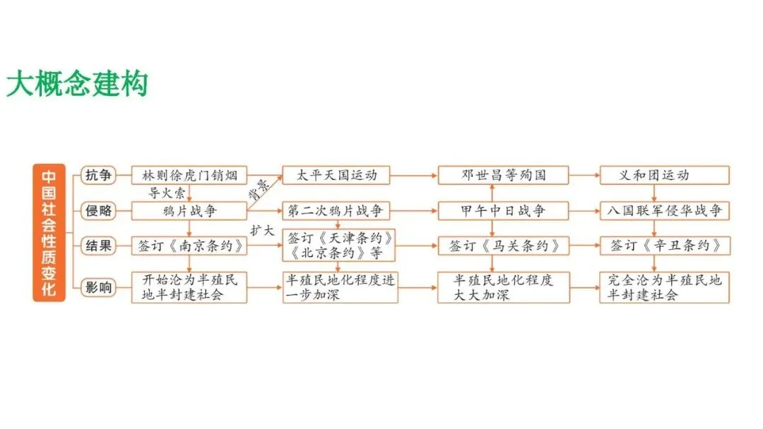 2026年历史中考复习专题复习中国近代史中国开始沦为半殖民地半封建社会 第11张