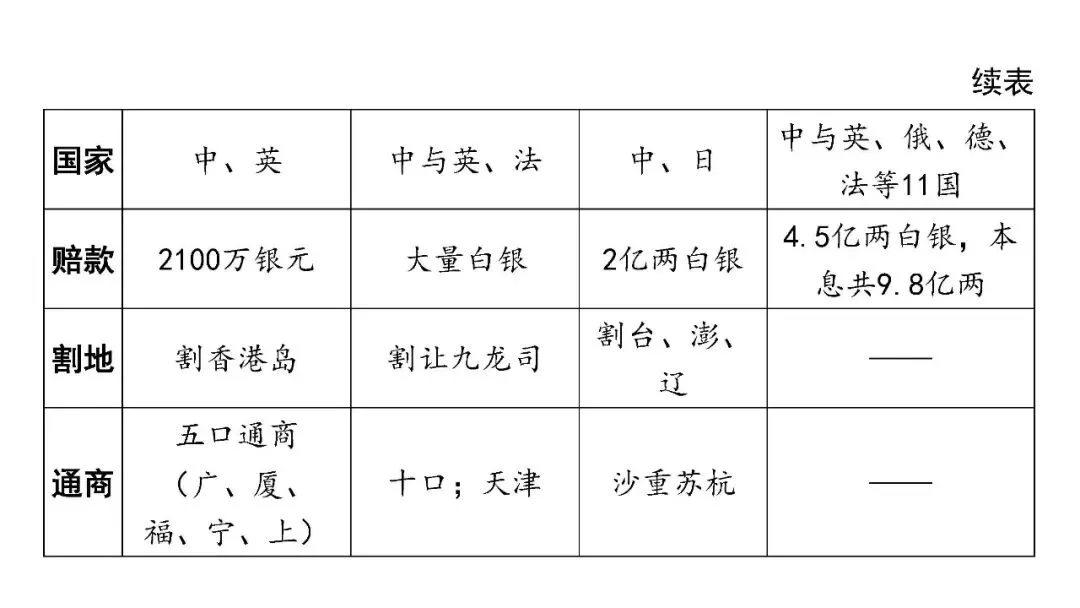 2026年历史中考复习专题复习中国近代史中国开始沦为半殖民地半封建社会 第15张