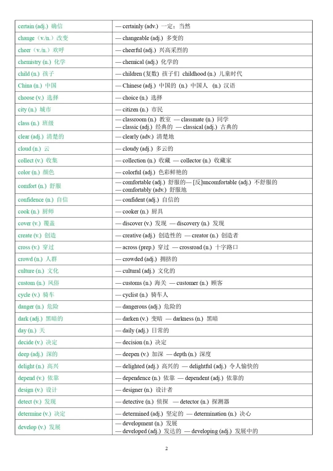 2026中考英语必考词性转换汇总速记 第2张