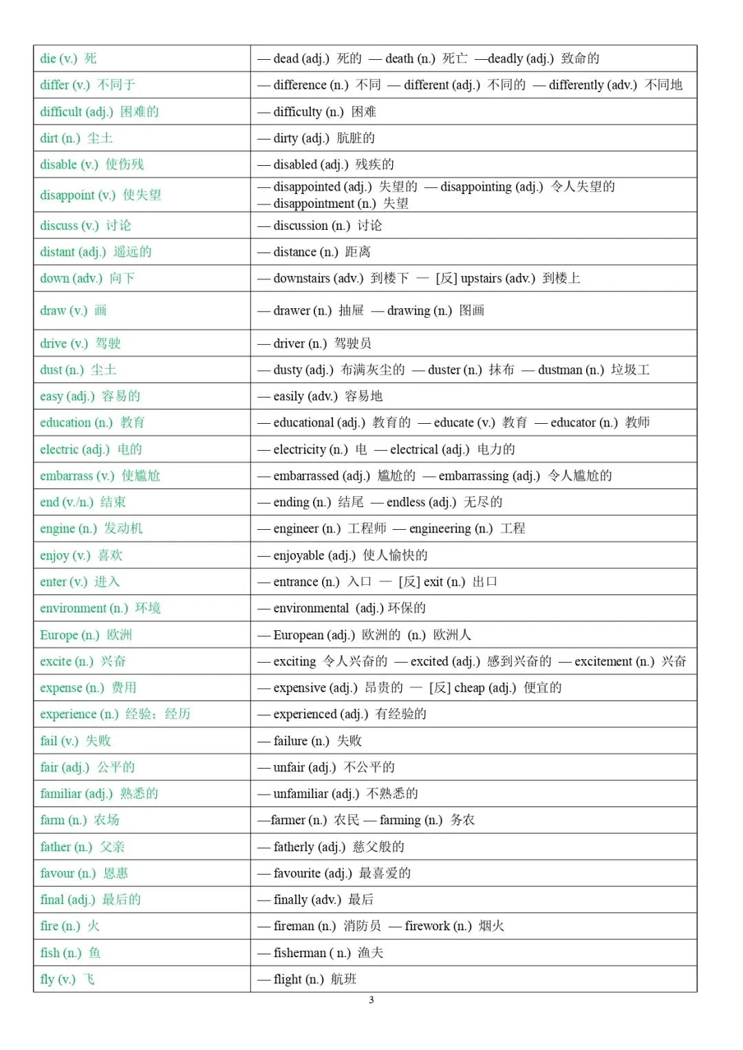 2026中考英语必考词性转换汇总速记 第3张